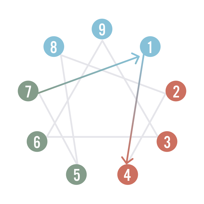 Diagram of the Enneagram Arrows